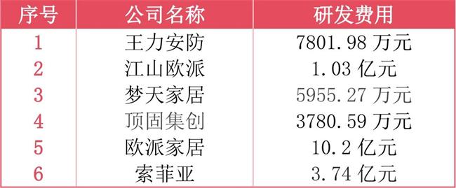 王力7800万、江山欧派1亿、梦天近6000万 顶固3780万、欧派家居10亿 2024门业相关上市公司研发支出费用大盘点